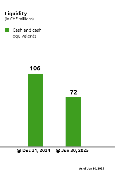 Chart showing the company liquidity compared to the end of the previous year