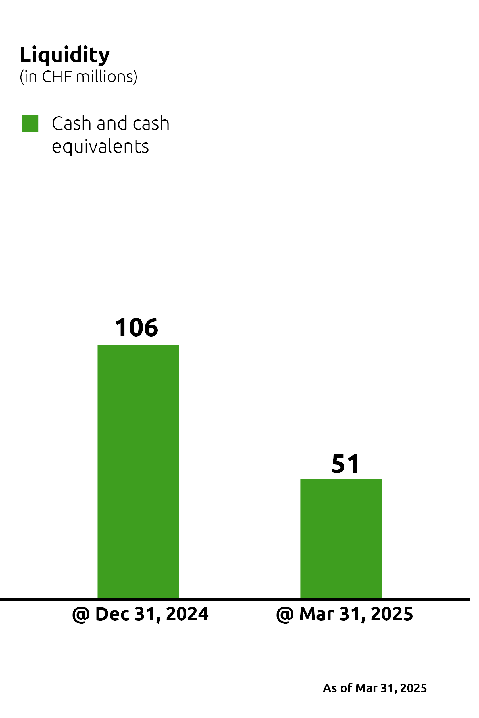 Chart showing the company liquidity compared to the end of the previous year