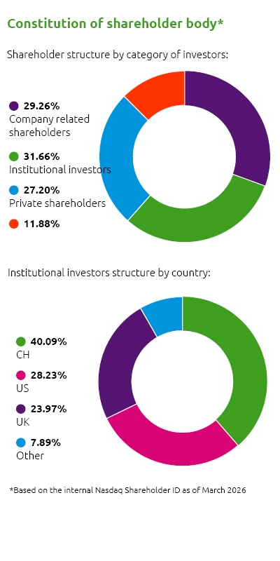 This infographic shows the constitution of shareholder body by category of investor and country