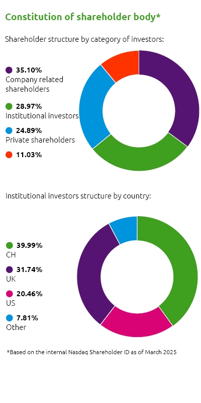 This infographic shows the constitution of shareholder body by category of investor and country