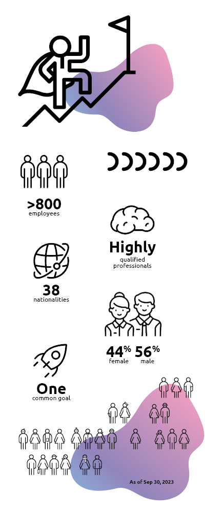 People infographic displaying the number of employees, number of nationalities and male to female split.